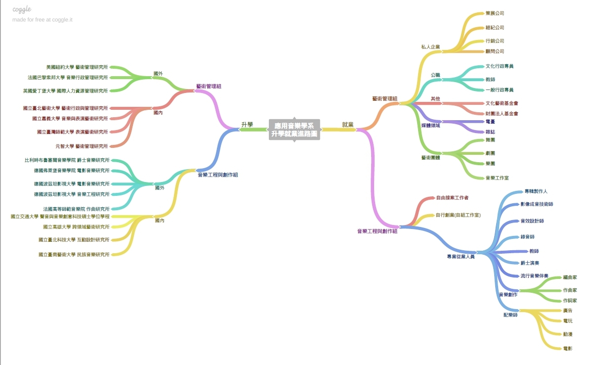 106應用音樂學系升學就業進路圖: 升學方面有藝術管理組、音樂工程與創作組國內外研究所。 就業方面有私人企業、公職、媒體領域、藝術團體、自由接案工作者、自行創業及專業從業人員。
