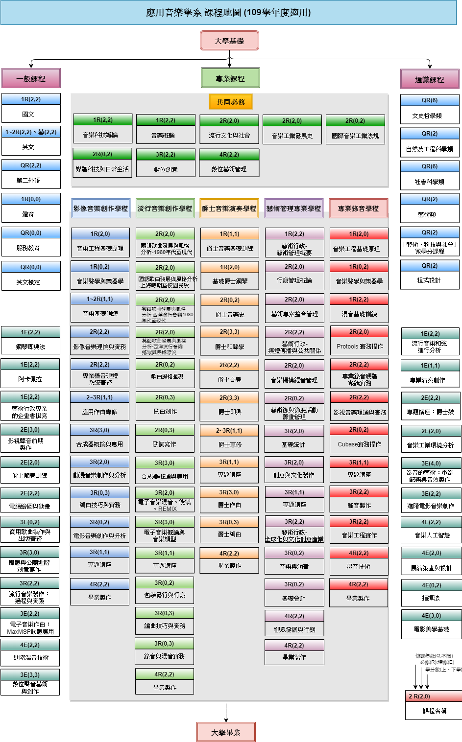 109學年度課程地圖